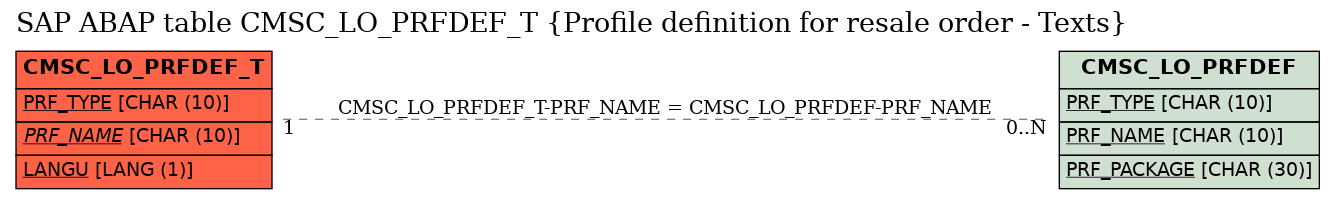 E-R Diagram for table CMSC_LO_PRFDEF_T (Profile definition for resale order - Texts)