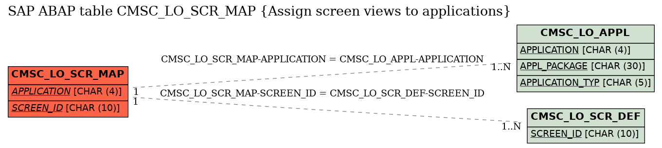 E-R Diagram for table CMSC_LO_SCR_MAP (Assign screen views to applications)