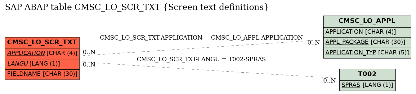 E-R Diagram for table CMSC_LO_SCR_TXT (Screen text definitions)