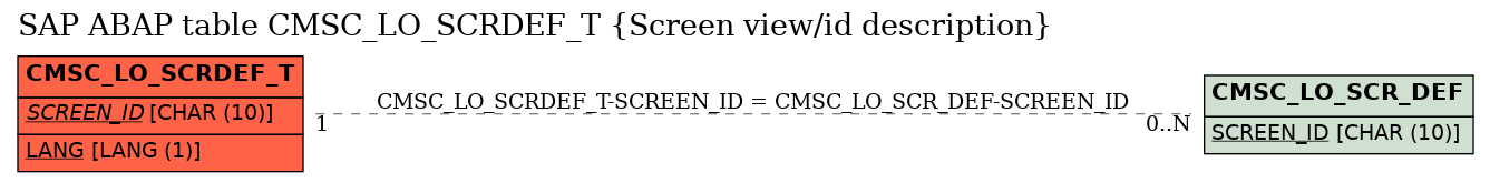 E-R Diagram for table CMSC_LO_SCRDEF_T (Screen view/id description)