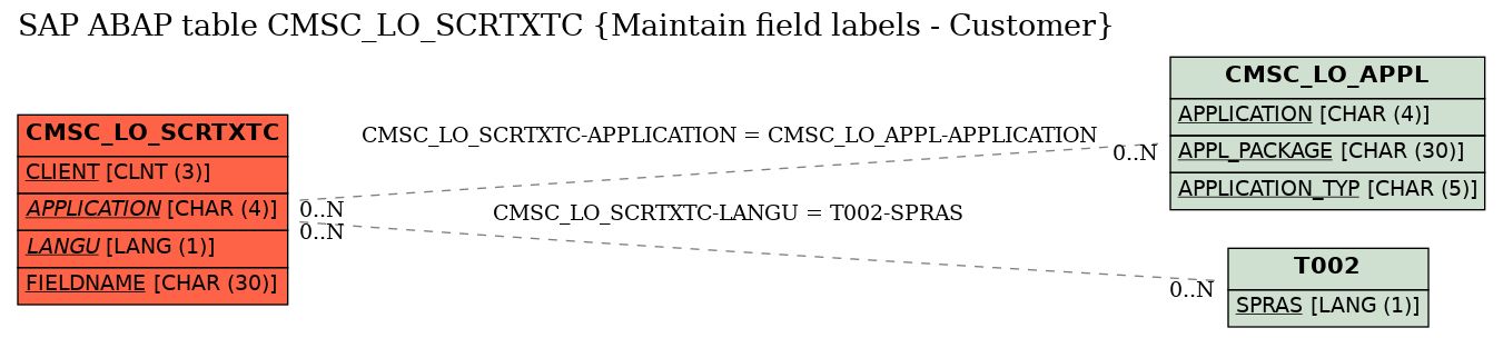 E-R Diagram for table CMSC_LO_SCRTXTC (Maintain field labels - Customer)