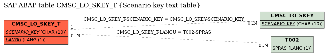 E-R Diagram for table CMSC_LO_SKEY_T (Scenario key text table)