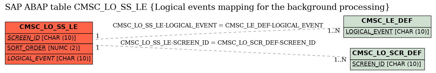 E-R Diagram for table CMSC_LO_SS_LE (Logical events mapping for the background processing)