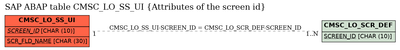 E-R Diagram for table CMSC_LO_SS_UI (Attributes of the screen id)