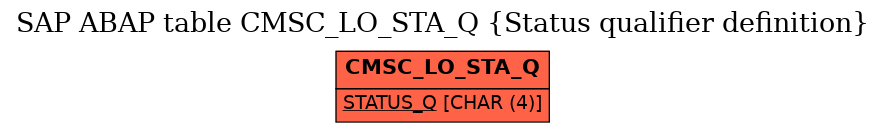 E-R Diagram for table CMSC_LO_STA_Q (Status qualifier definition)