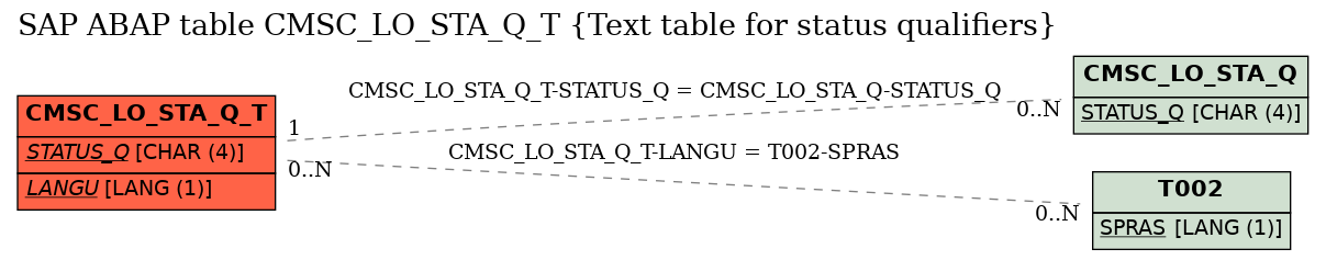 E-R Diagram for table CMSC_LO_STA_Q_T (Text table for status qualifiers)