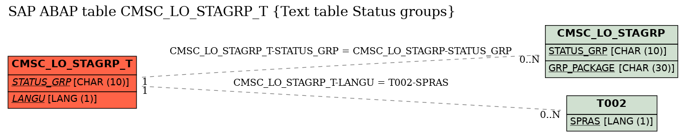 E-R Diagram for table CMSC_LO_STAGRP_T (Text table Status groups)