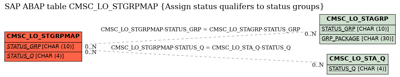 E-R Diagram for table CMSC_LO_STGRPMAP (Assign status qualifers to status groups)