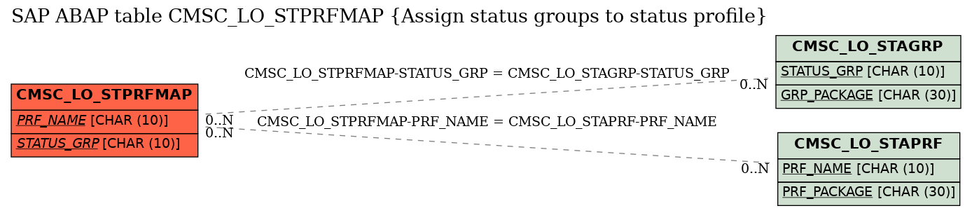 E-R Diagram for table CMSC_LO_STPRFMAP (Assign status groups to status profile)