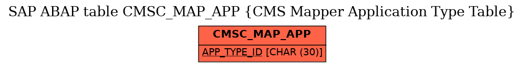 E-R Diagram for table CMSC_MAP_APP (CMS Mapper Application Type Table)