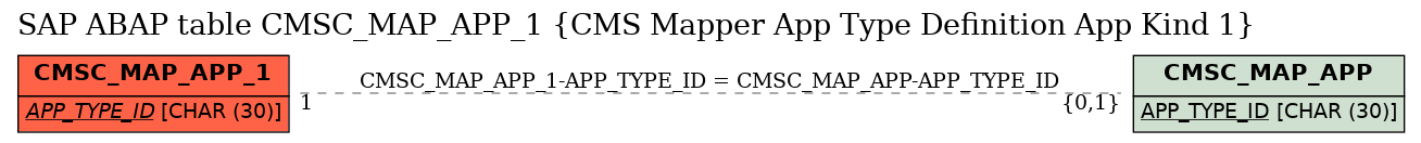 E-R Diagram for table CMSC_MAP_APP_1 (CMS Mapper App Type Definition App Kind 1)