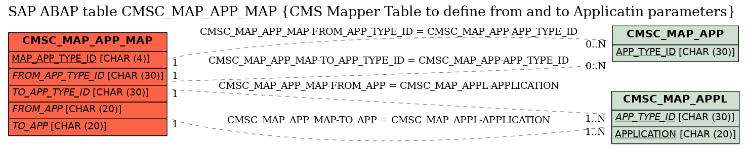 E-R Diagram for table CMSC_MAP_APP_MAP (CMS Mapper Table to define from and to Applicatin parameters)