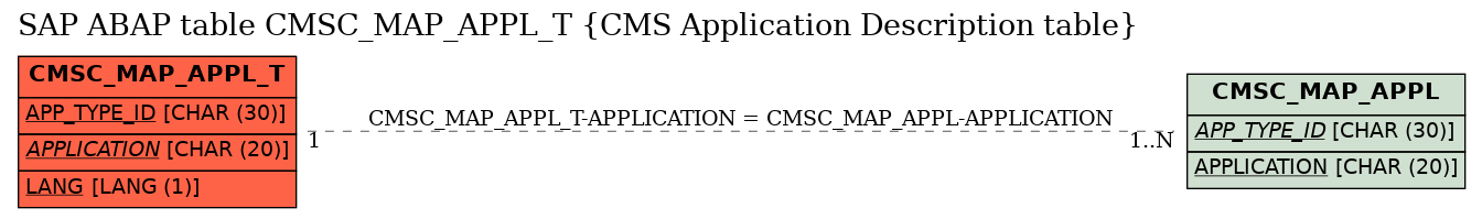 E-R Diagram for table CMSC_MAP_APPL_T (CMS Application Description table)