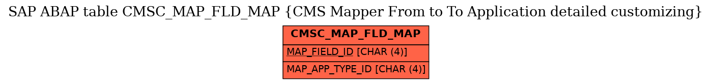 E-R Diagram for table CMSC_MAP_FLD_MAP (CMS Mapper From to To Application detailed customizing)