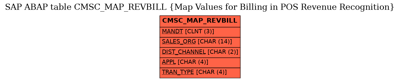 E-R Diagram for table CMSC_MAP_REVBILL (Map Values for Billing in POS Revenue Recognition)