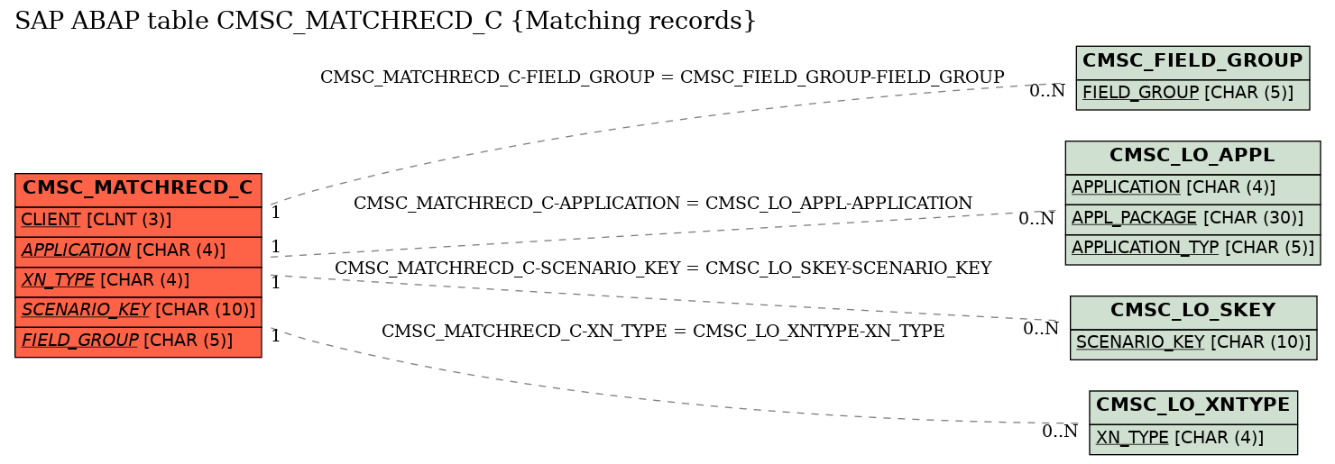 E-R Diagram for table CMSC_MATCHRECD_C (Matching records)