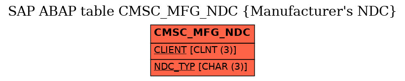 E-R Diagram for table CMSC_MFG_NDC (Manufacturer's NDC)