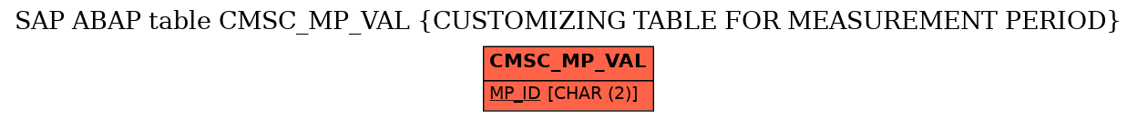 E-R Diagram for table CMSC_MP_VAL (CUSTOMIZING TABLE FOR MEASUREMENT PERIOD)