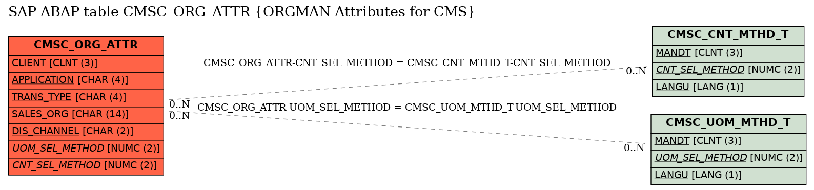 E-R Diagram for table CMSC_ORG_ATTR (ORGMAN Attributes for CMS)