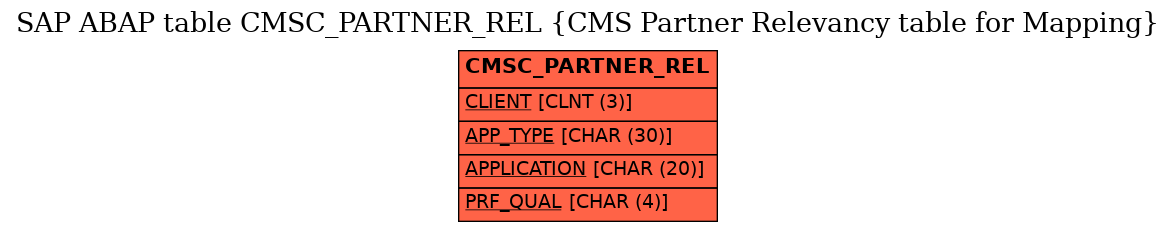 E-R Diagram for table CMSC_PARTNER_REL (CMS Partner Relevancy table for Mapping)