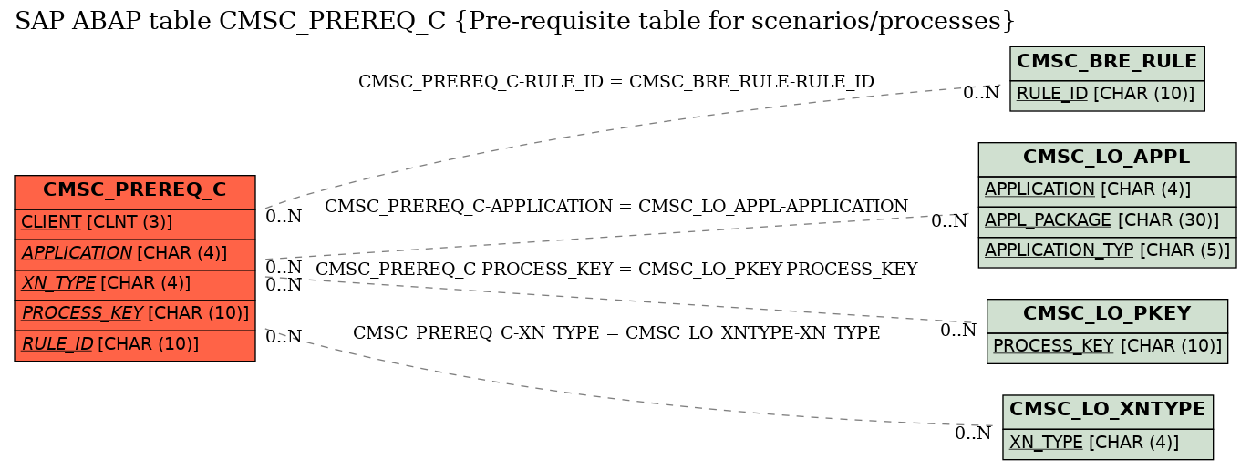 E-R Diagram for table CMSC_PREREQ_C (Pre-requisite table for scenarios/processes)