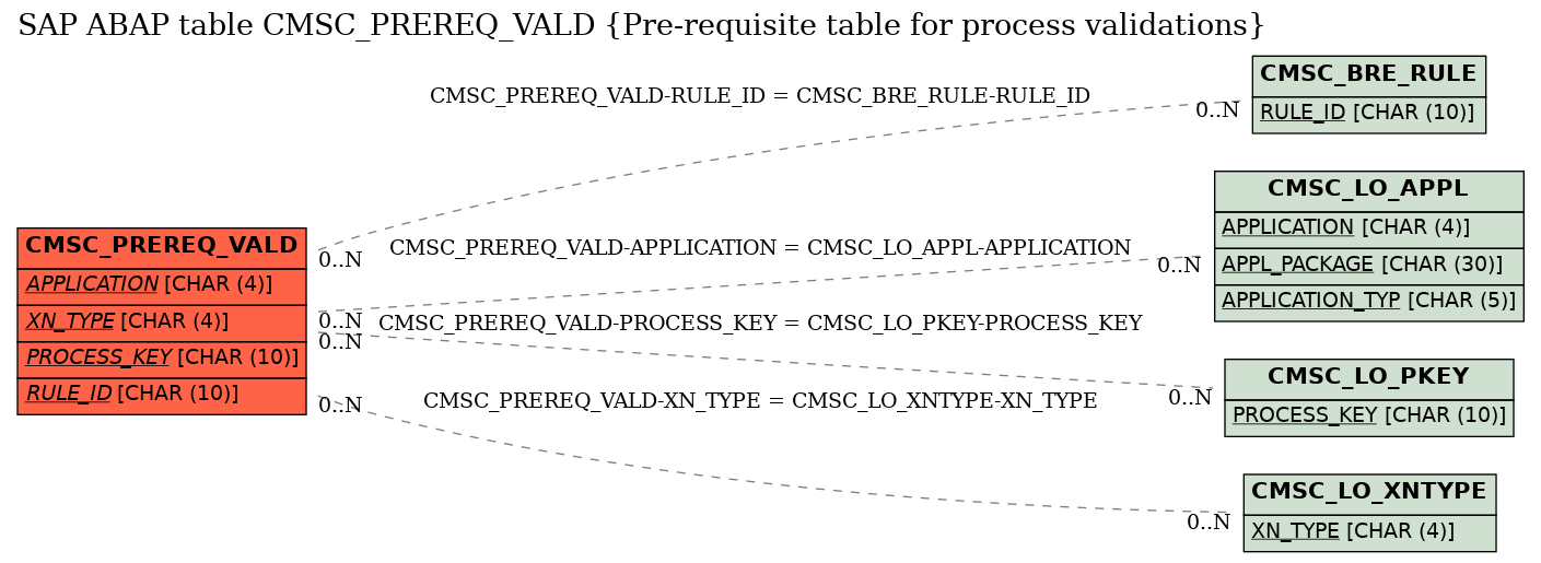 E-R Diagram for table CMSC_PREREQ_VALD (Pre-requisite table for process validations)