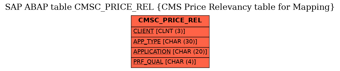 E-R Diagram for table CMSC_PRICE_REL (CMS Price Relevancy table for Mapping)