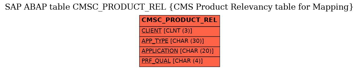 E-R Diagram for table CMSC_PRODUCT_REL (CMS Product Relevancy table for Mapping)