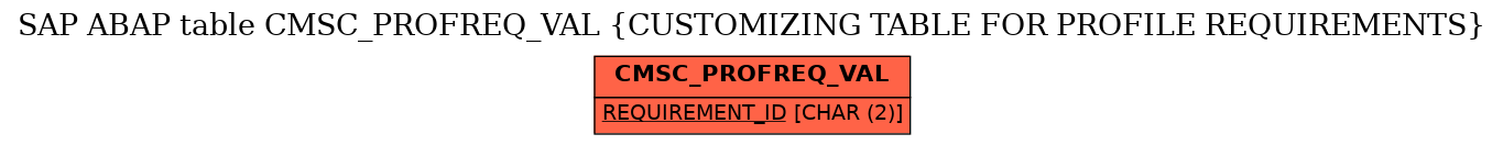 E-R Diagram for table CMSC_PROFREQ_VAL (CUSTOMIZING TABLE FOR PROFILE REQUIREMENTS)