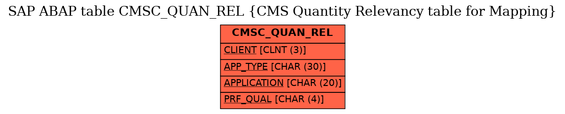 E-R Diagram for table CMSC_QUAN_REL (CMS Quantity Relevancy table for Mapping)