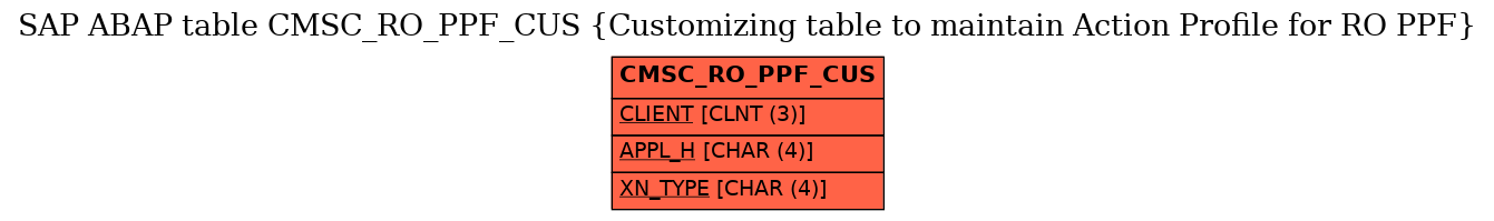 E-R Diagram for table CMSC_RO_PPF_CUS (Customizing table to maintain Action Profile for RO PPF)