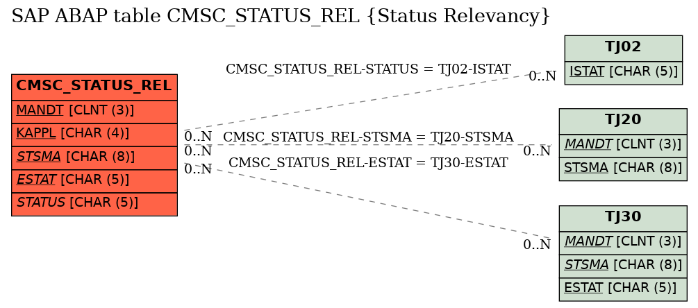 E-R Diagram for table CMSC_STATUS_REL (Status Relevancy)