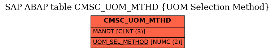 E-R Diagram for table CMSC_UOM_MTHD (UOM Selection Method)