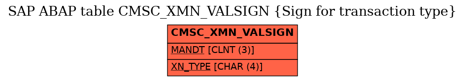 E-R Diagram for table CMSC_XMN_VALSIGN (Sign for transaction type)