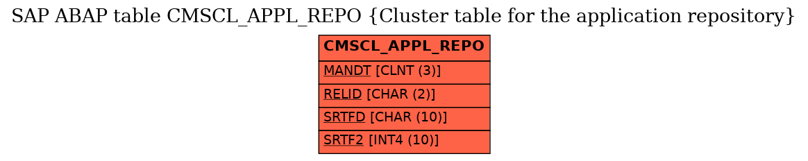 E-R Diagram for table CMSCL_APPL_REPO (Cluster table for the application repository)