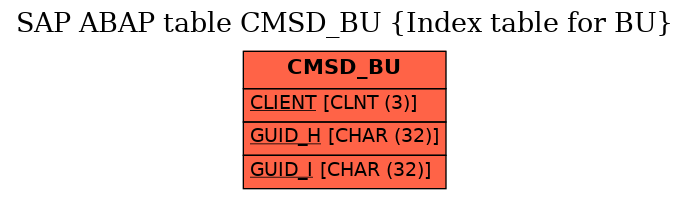 E-R Diagram for table CMSD_BU (Index table for BU)