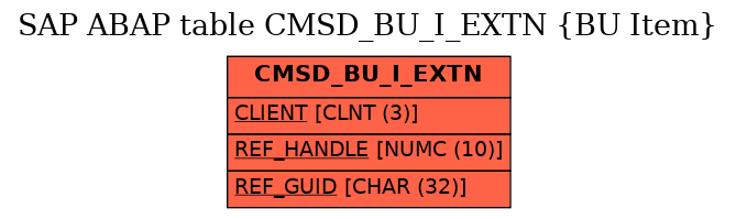 E-R Diagram for table CMSD_BU_I_EXTN (BU Item)