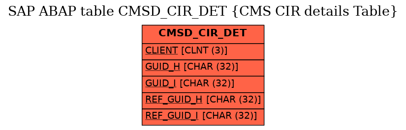 E-R Diagram for table CMSD_CIR_DET (CMS CIR details Table)