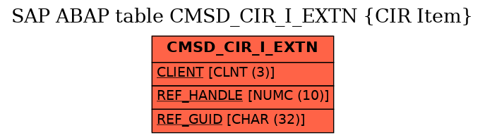 E-R Diagram for table CMSD_CIR_I_EXTN (CIR Item)