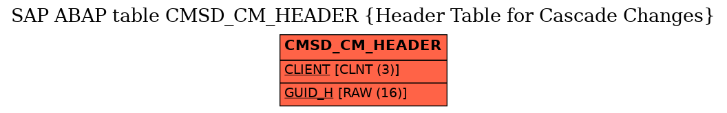 E-R Diagram for table CMSD_CM_HEADER (Header Table for Cascade Changes)