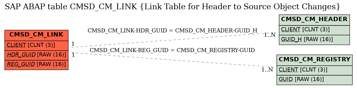 E-R Diagram for table CMSD_CM_LINK (Link Table for Header to Source Object Changes)