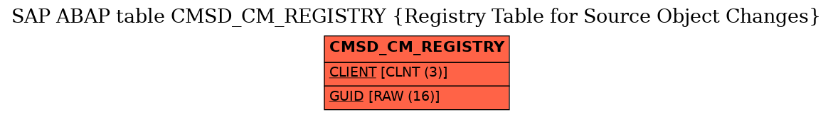 E-R Diagram for table CMSD_CM_REGISTRY (Registry Table for Source Object Changes)