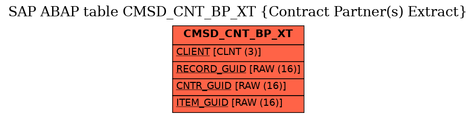 E-R Diagram for table CMSD_CNT_BP_XT (Contract Partner(s) Extract)