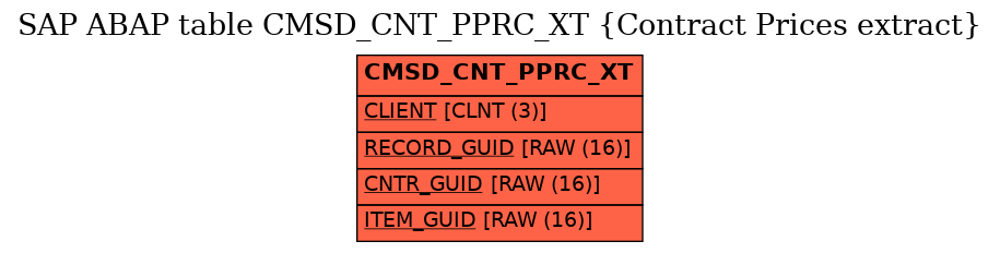 E-R Diagram for table CMSD_CNT_PPRC_XT (Contract Prices extract)