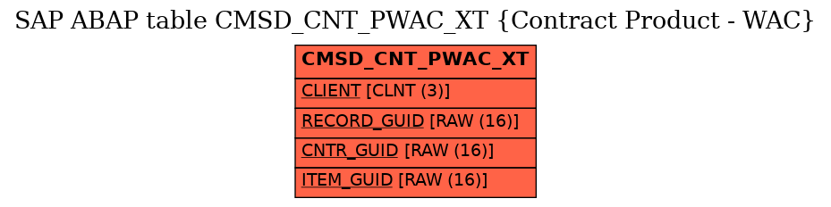 E-R Diagram for table CMSD_CNT_PWAC_XT (Contract Product - WAC)