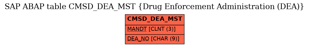 E-R Diagram for table CMSD_DEA_MST (Drug Enforcement Administration (DEA))