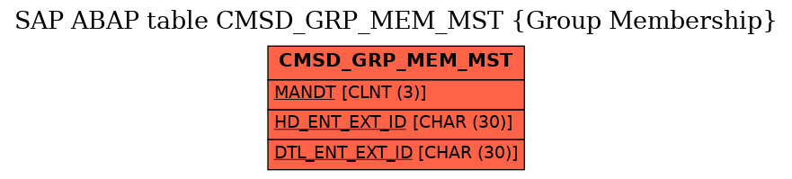 E-R Diagram for table CMSD_GRP_MEM_MST (Group Membership)