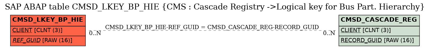 E-R Diagram for table CMSD_LKEY_BP_HIE (CMS : Cascade Registry ->Logical key for Bus Part. Hierarchy)