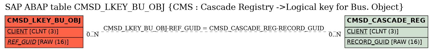 E-R Diagram for table CMSD_LKEY_BU_OBJ (CMS : Cascade Registry ->Logical key for Bus. Object)