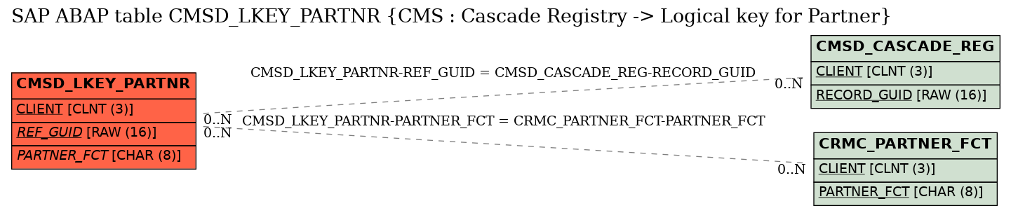 E-R Diagram for table CMSD_LKEY_PARTNR (CMS : Cascade Registry -> Logical key for Partner)